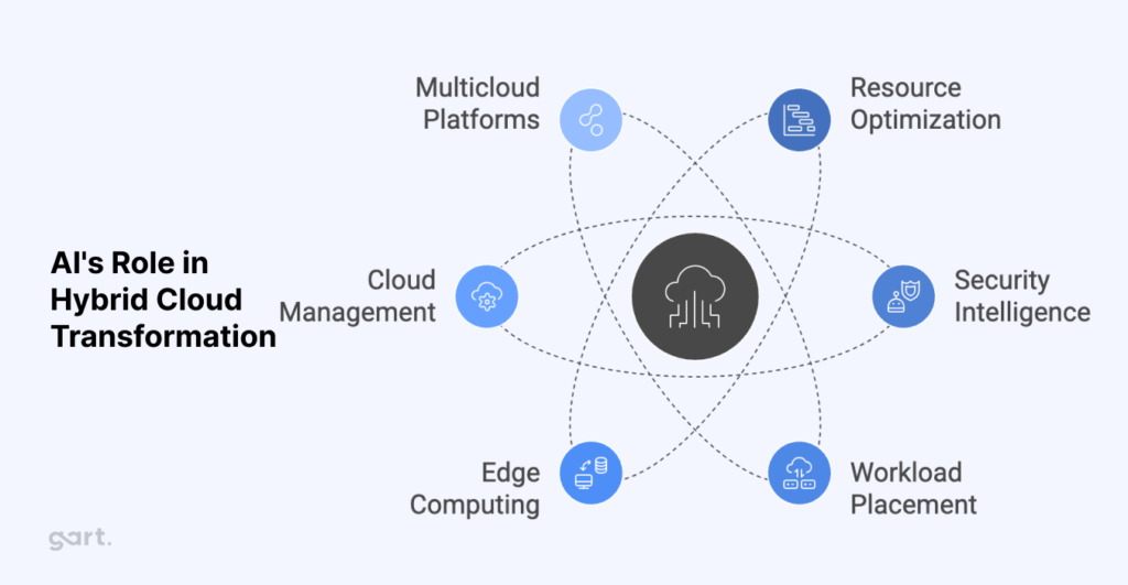 AI's Role in Hybrid Cloud Transformation