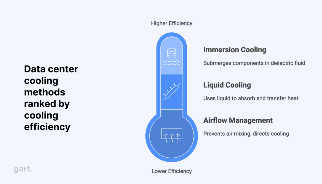 Data center cooling methods ranked by cooling efficiency
