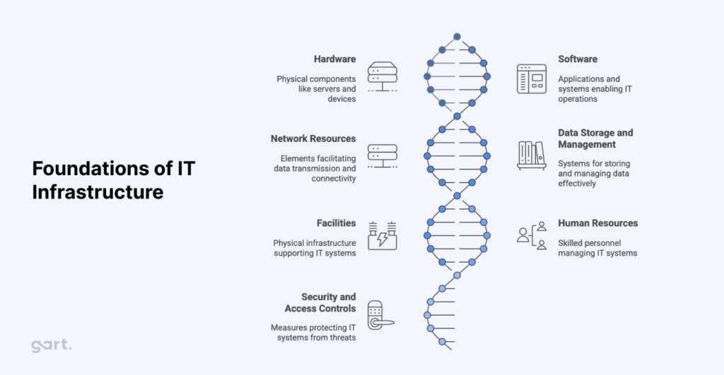 Foundations of IT Infrastructure