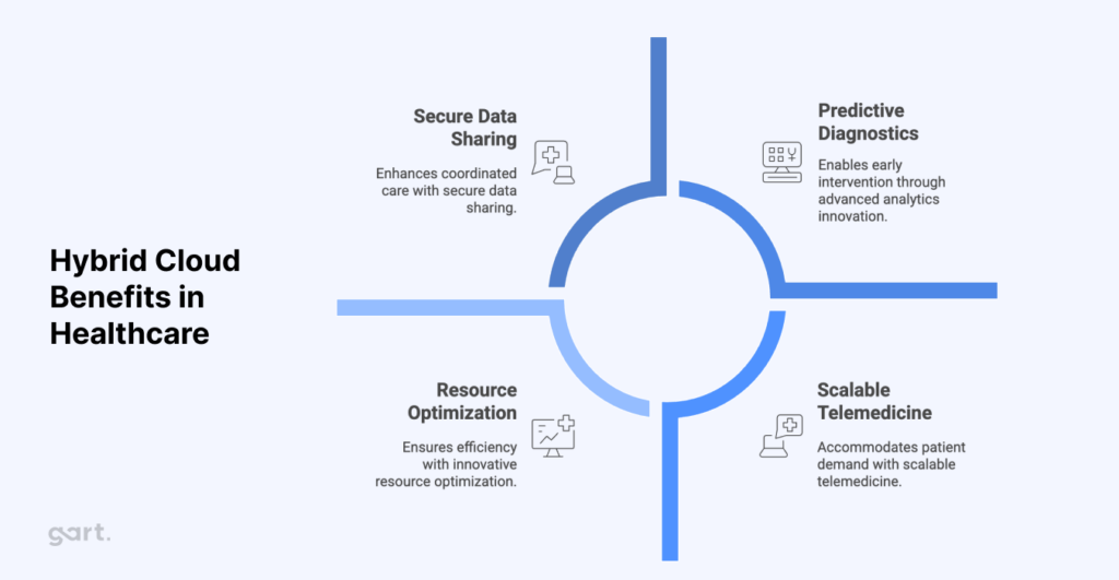 Hybrid Cloud Benefits in Healthcare