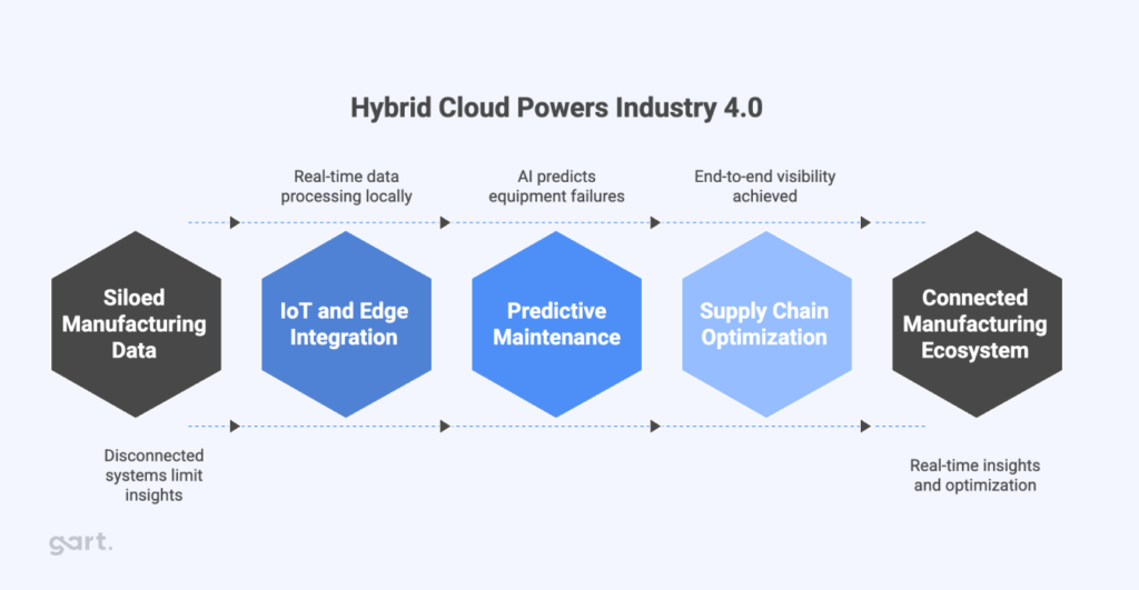Hybrid Cloud Powers Industry 4.0