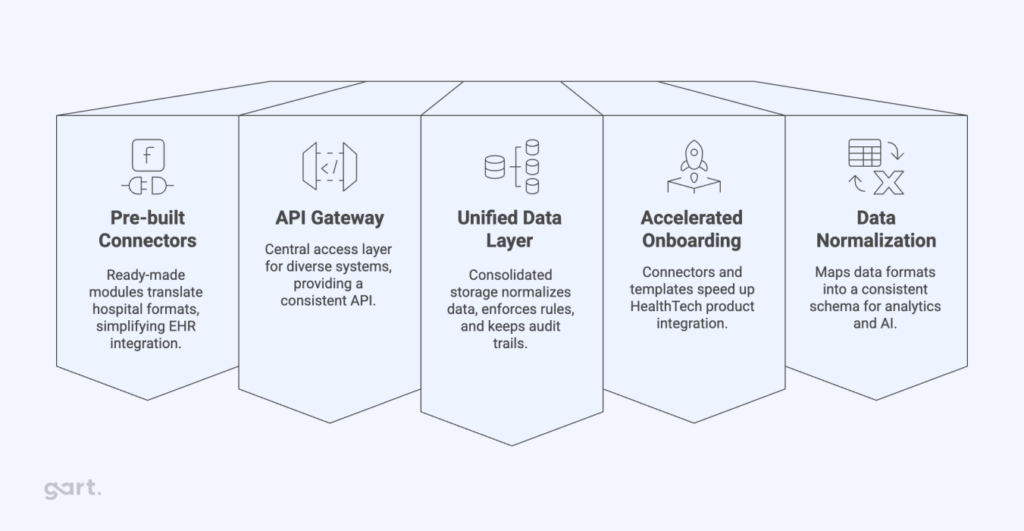 A Practical Approach: Gart Solutions’ Interoperability Toolbox