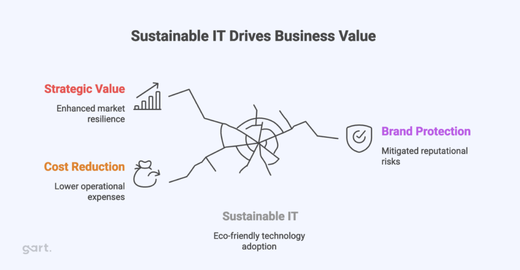 Sustainable IT Drives Business Value