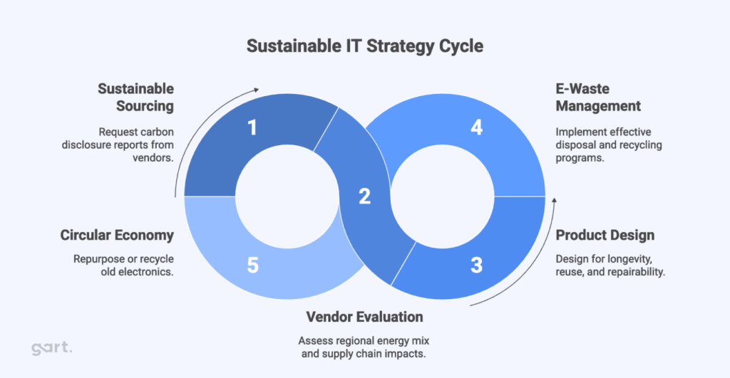 Sustainable IT Strategy Cycle