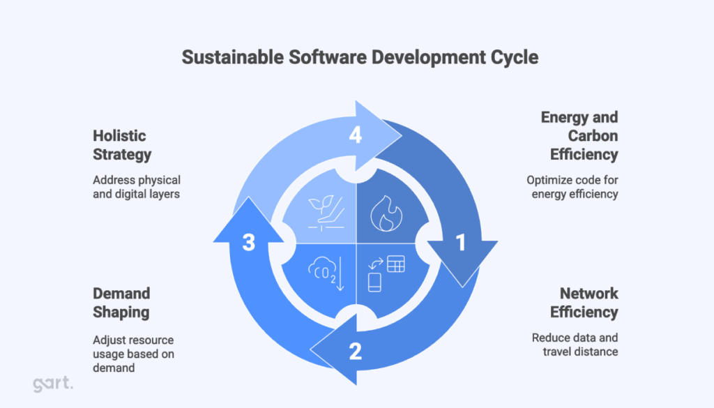 Sustainable Software Development Cycle