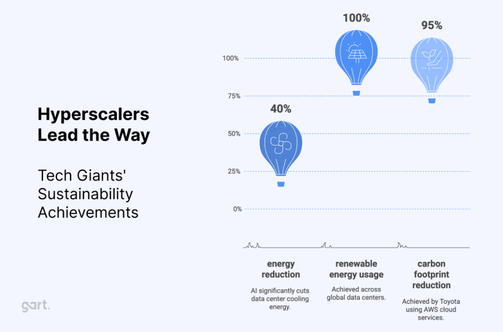 Tech Giants' Sustainability Achievements