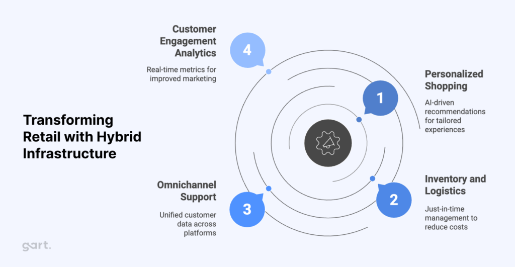 Transforming Retail with Hybrid Infrastructure