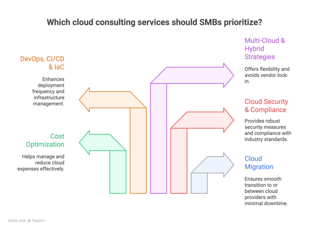 Which cloud consulting services should SMBs prioritize