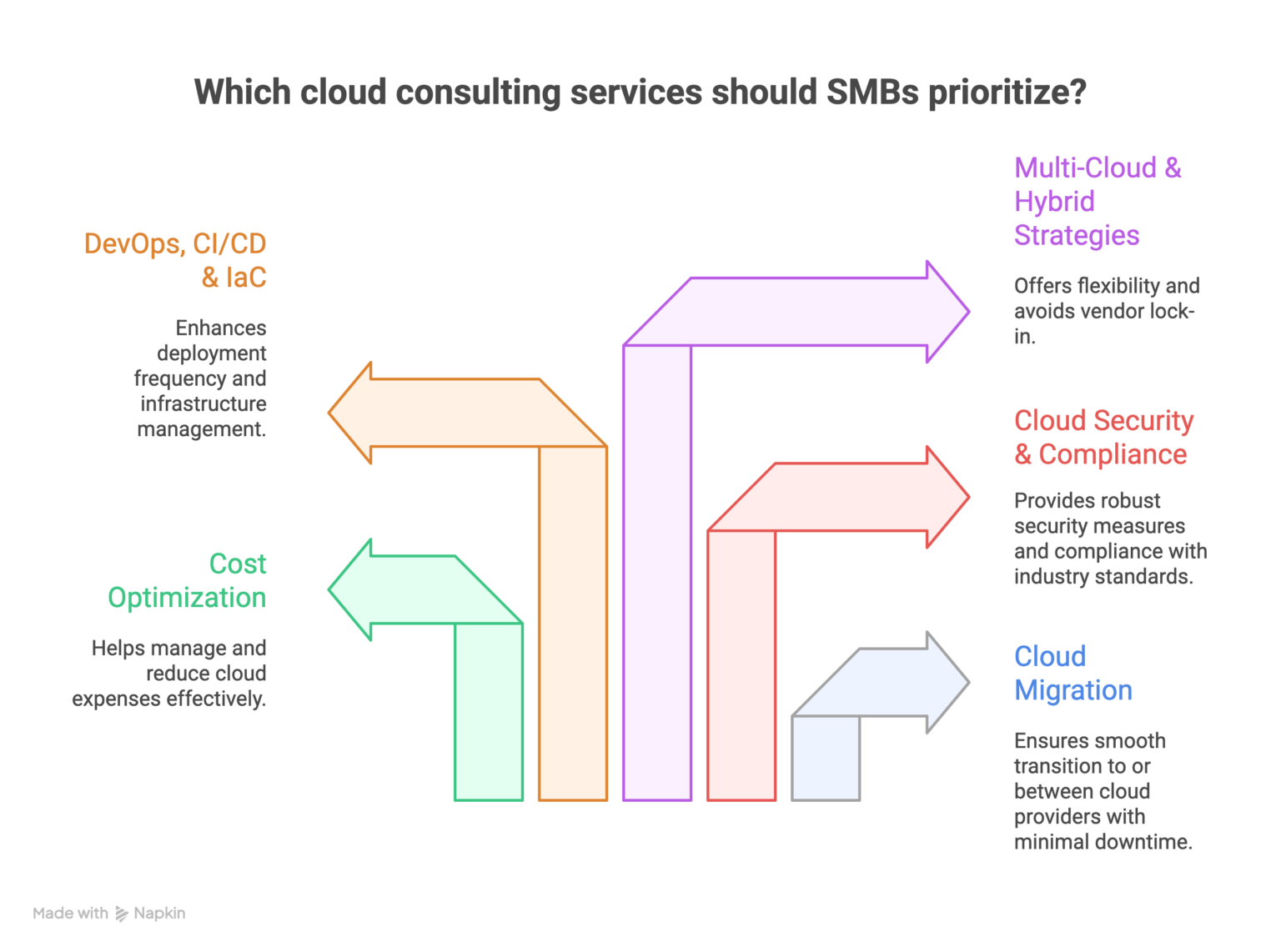 Top Cloud Consulting Companies for SMBs in 2025 | Gart