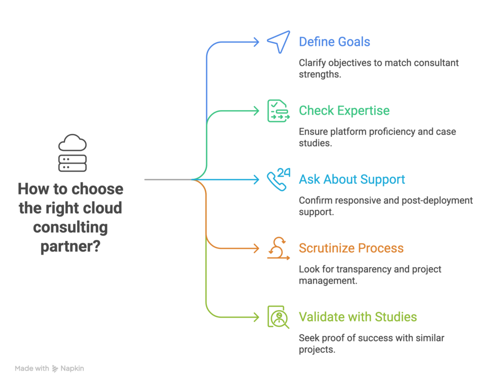 How to Choose the Right Cloud Consulting Partner 