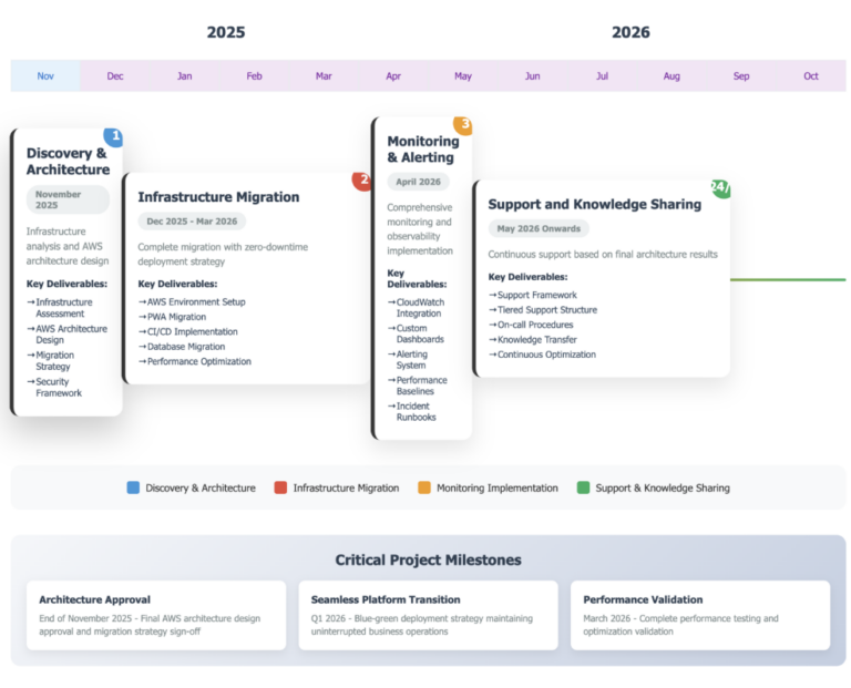 Cloud Migration Proposal: Example from Gart Solutions & How to Build ...