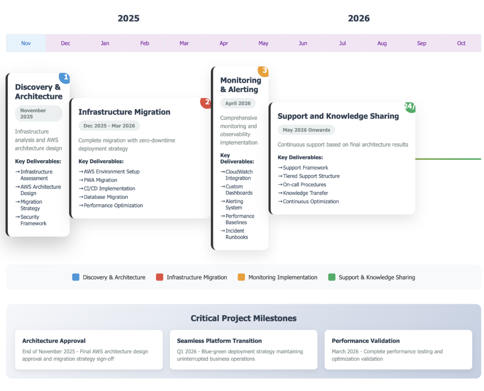 Gart Solutions Cloud Migration Proposal