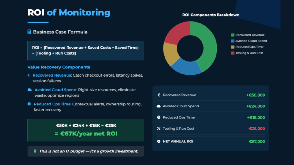 Visual showing the ROI of modern e-commerce monitoring, breaking down recovered revenue, saved costs, and saved engineering time versus tooling and operational costs, emphasizing monitoring as a growth investment, not just an IT expense.