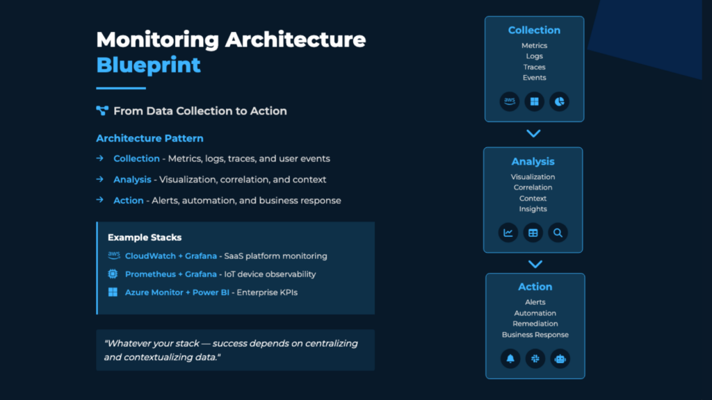 Diagram showing a modern e-commerce monitoring architecture with three layers: Data Collection (RUM, APM, Business KPIs), Data Processing (correlation, anomaly detection), and Insight & Action (dashboards, automated responses), illustrating how infrastructure, application, and business data are unified for proactive monitoring.