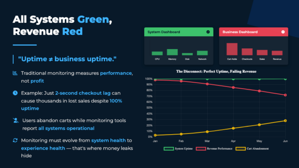 A dashboard showing all technical systems as operational (green) while revenue metrics are in decline (red), illustrating that server uptime alone doesn’t guarantee business success.