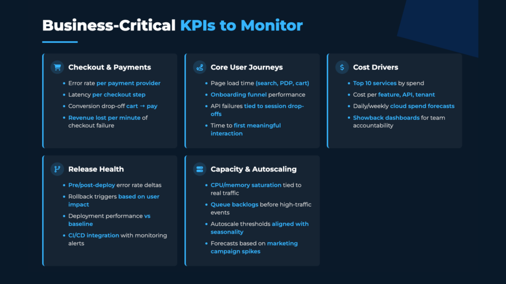 A visual summary of key e-commerce metrics, including checkout conversion, revenue lost per minute, page load times, API failures, cloud spend, and release health, highlighting the KPIs that directly impact revenue and customer experience.