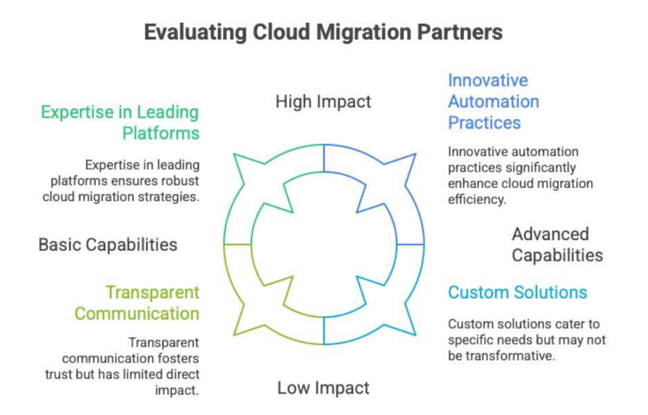 Criteria for Choosing a Top Cloud Migration Partner 