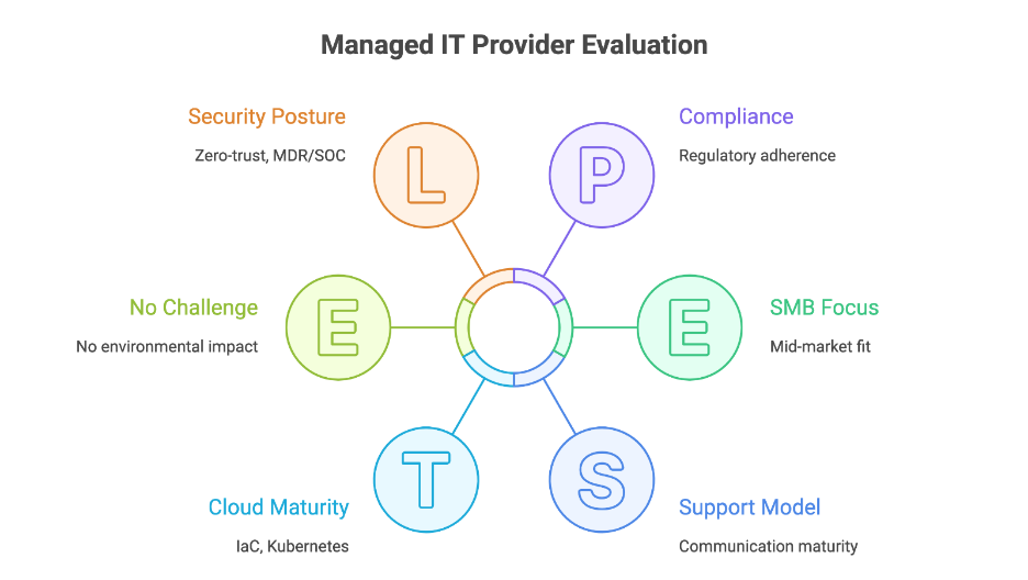 Managed IT Provider Evaluation