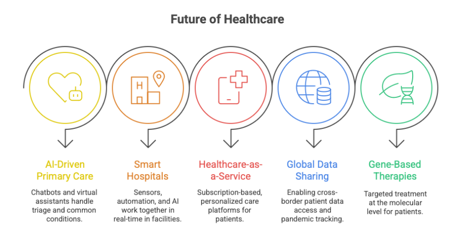 The Future of Healthcare