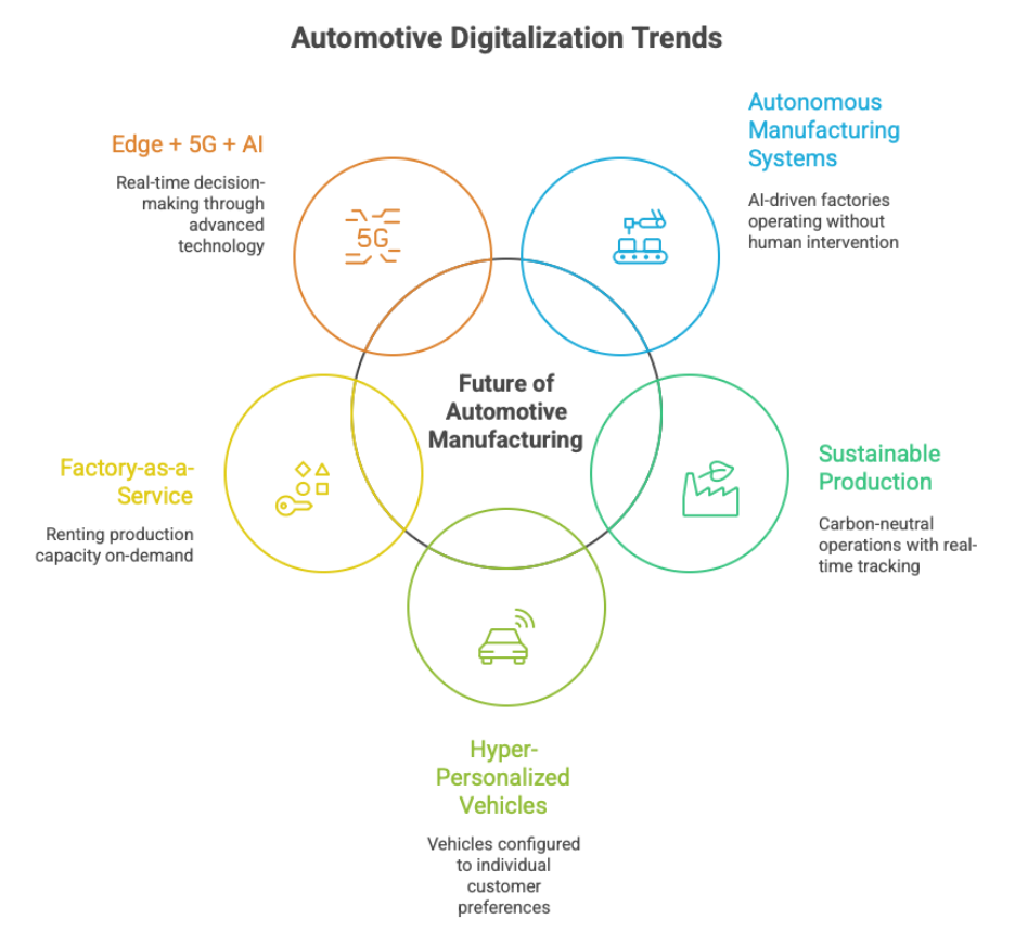 Future Trends in Automotive Digitalization