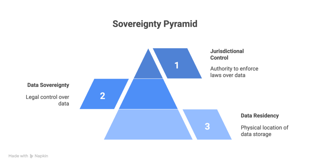 Levels of Sovereignty: Residency, Sovereignty, and Jurisdictional Control