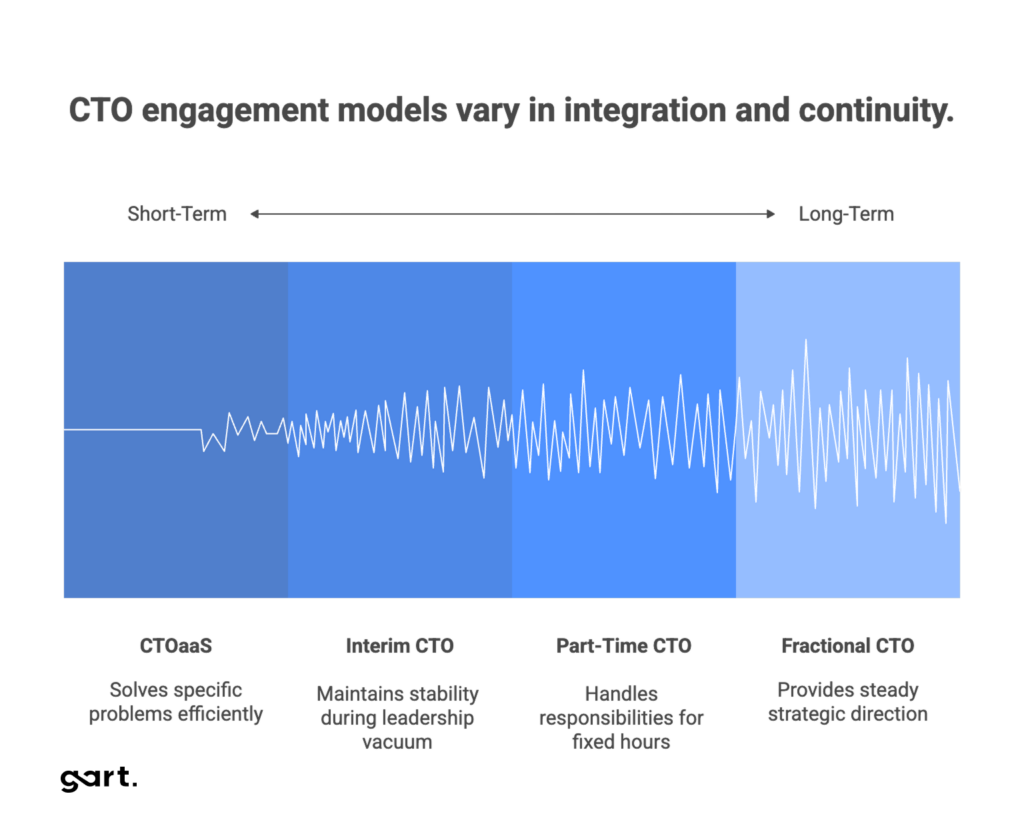 CTO engagement models vary in integration and continuity.