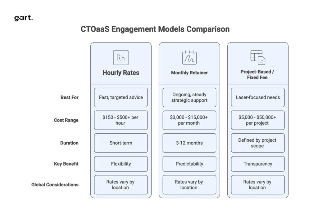 CTOaaS Engagement Models Comparison