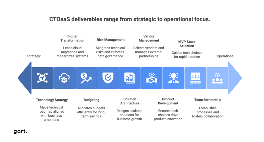 CTOaaS deliverables range from strategic to operational focus.