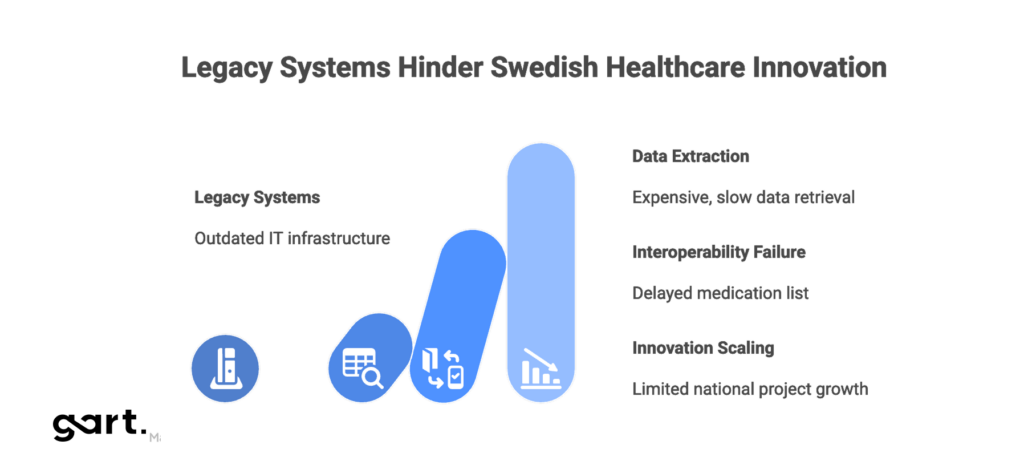 Legacy Systems Hinder Swedish Healthcare Innovation