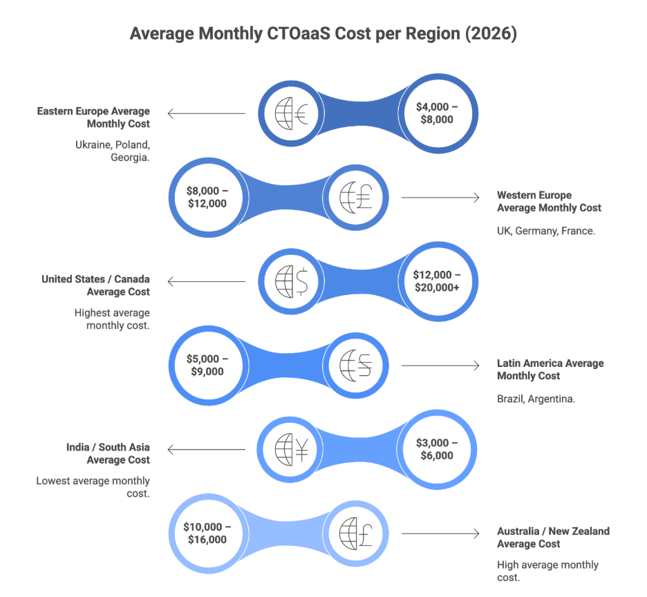 Average CTO as a Service (CTOaaS) Monthly Cost Per Region