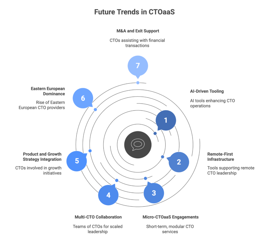 CTOaaS Trends (2026–2028): What’s Next for Fractional Tech Leadership?