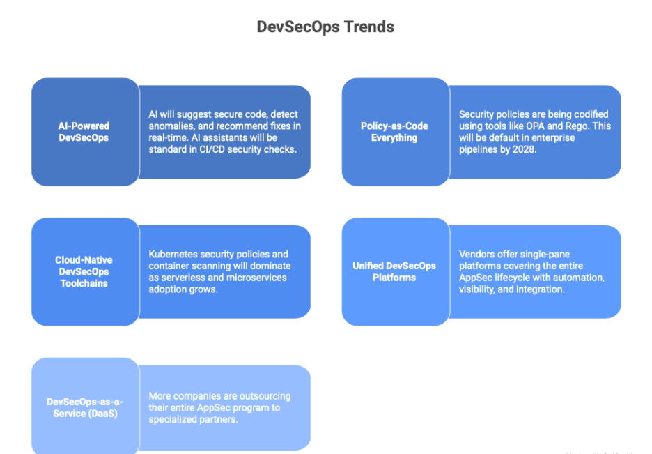 DevSecOps Trends for 2026–2028