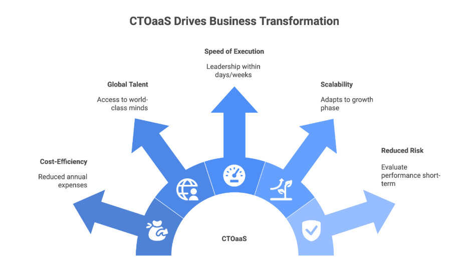 Why CTOaaS is Gaining Popularity in 2026