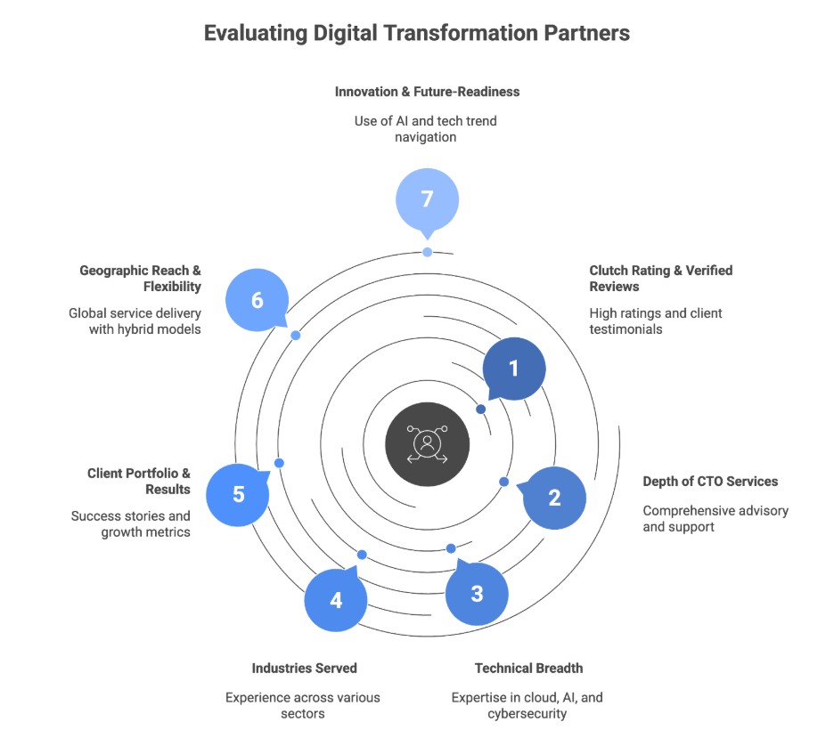 Evaluation Methodology: How We Ranked Fractional CTO Companies