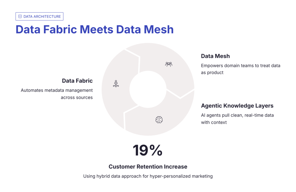 Modern Data Architectures: Fabric Meets Mesh