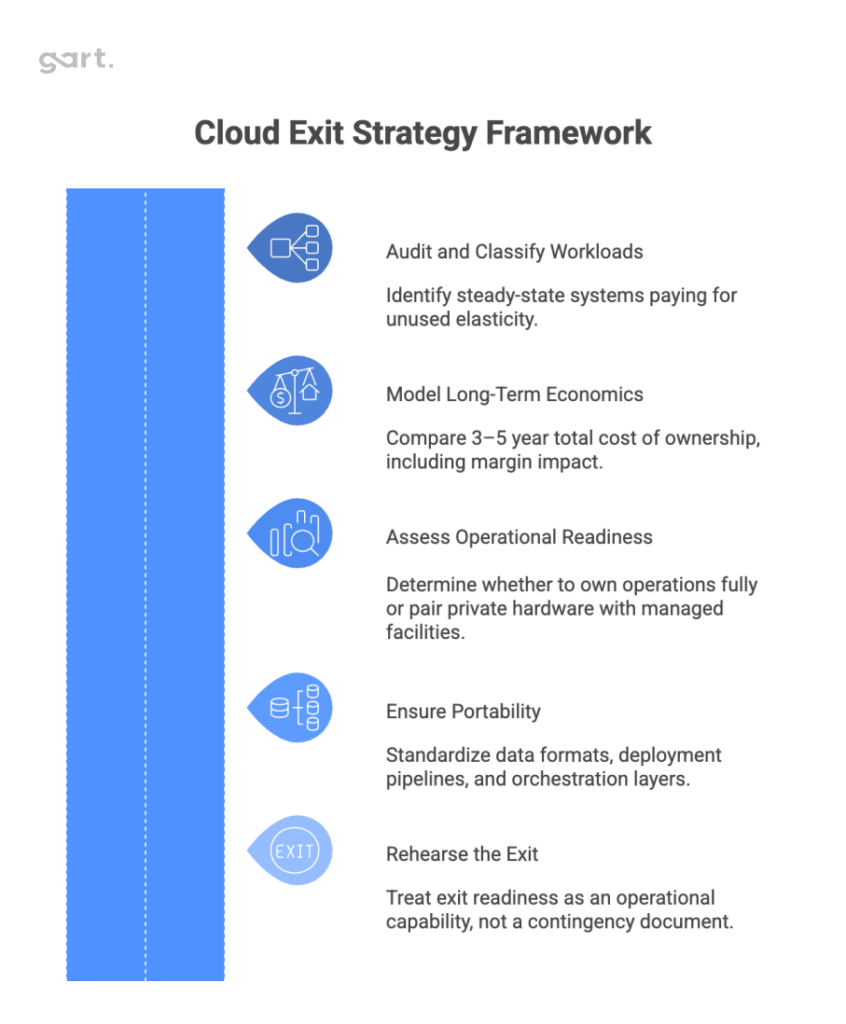 Cloud Exit Strategy: A Maturity Framework