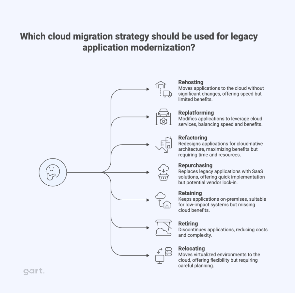 legacy application modernization - 7 R’s