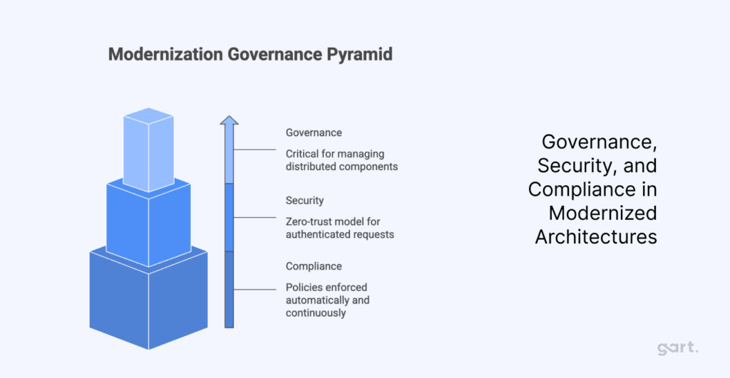 legacy application modernization - Governance, Security, and Compliance in Modernized Architectures