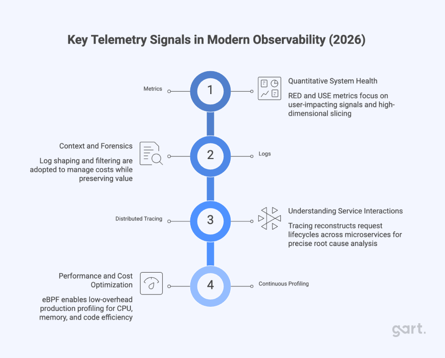 Key Telemetry Signals in Modern Observability 