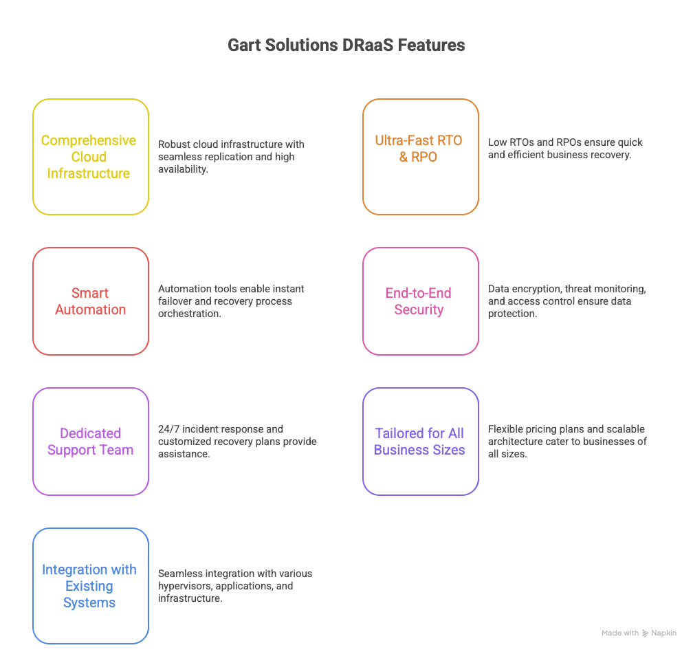 Gart Solutions DRaaS Offering