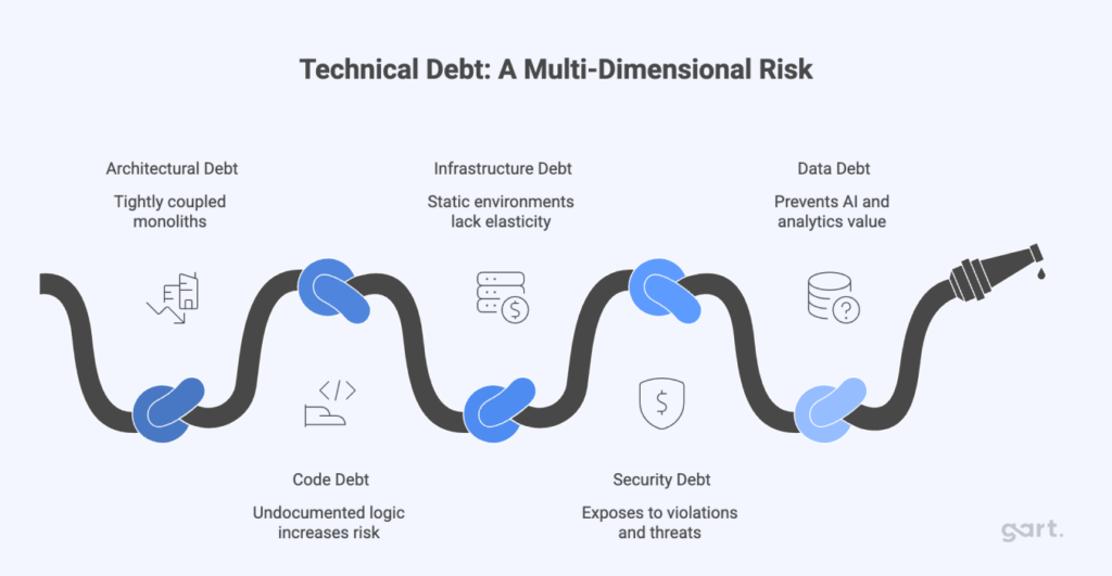 The Multi-Dimensional Nature of Technical Debt