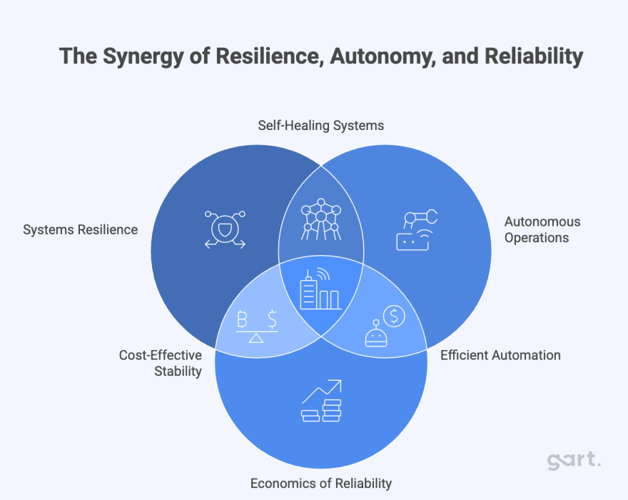 The Synergy of Resilience, Autonomy, and Reliability