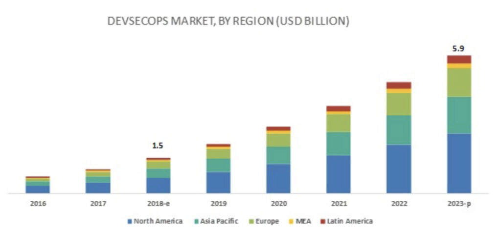 DevSecOps Market Overview