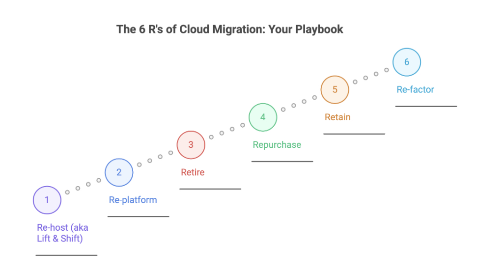The 6 R’s of Cloud Migration: Your Playbook