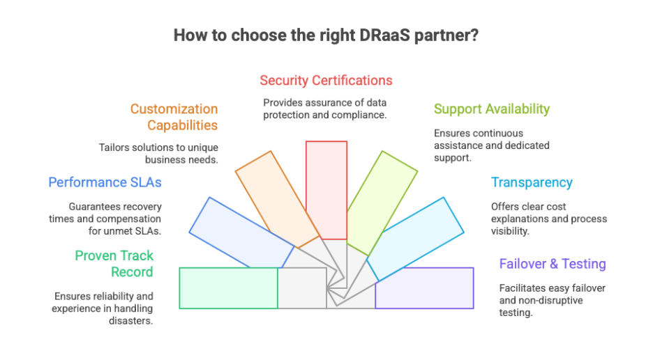 How to Choose the Right DRaaS Partner