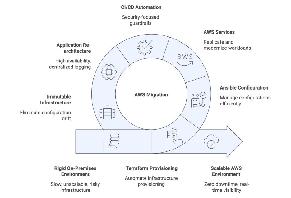 On-Prem to AWS Migration for a Financial Services Company