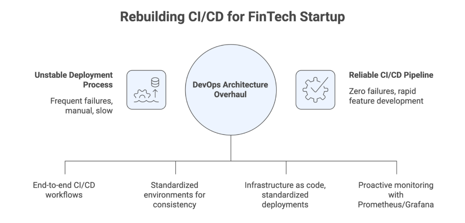 Rebuilding CI/CD for FinTech Startup