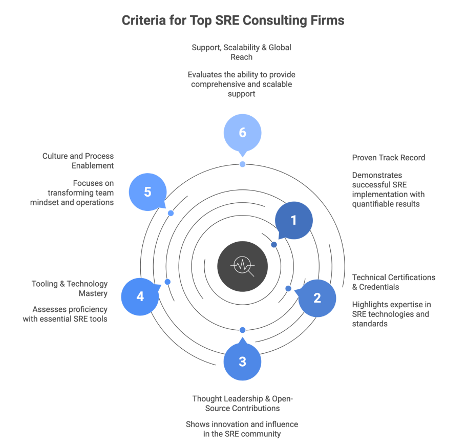 Criteria for Top SRE Consulting Firms