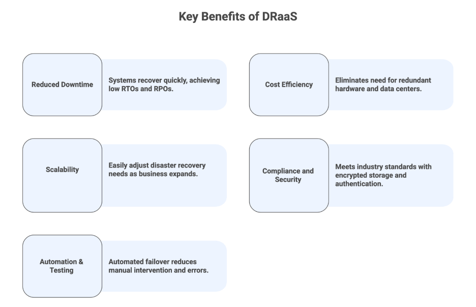 Key Benefits of DRaaS