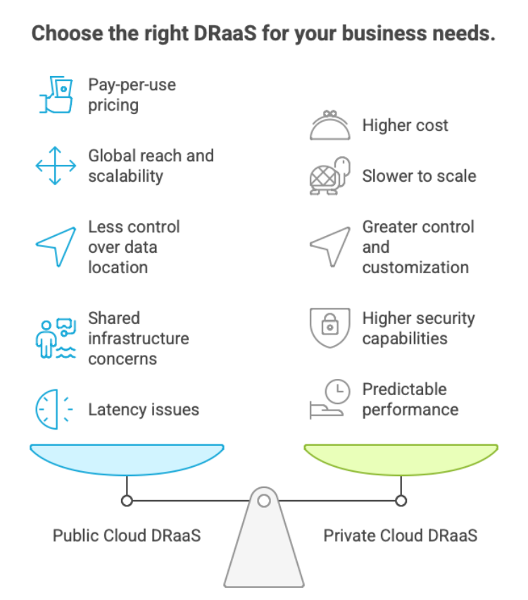 Public Cloud vs Private Cloud in DRaaS